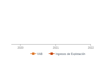 Grafico