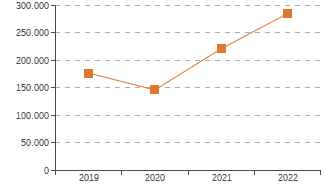 Grafico de evolucin de los indicadores Ingresos de explotacin, 