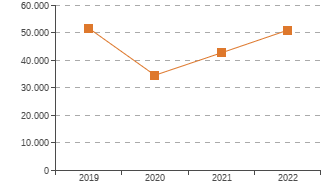 Grafico de evolucin de los indicadores Ingresos de explotacin, 