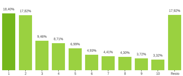 Grafico