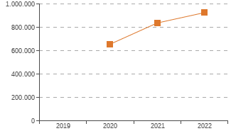 Grafico de evolucin de los indicadores Ingresos de explotacin, 