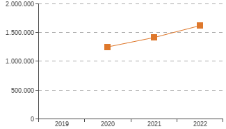 Grafico de evolucin de los indicadores Ingresos de explotacin, 