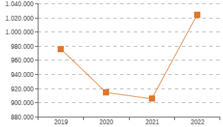 Grafico de evolucin de los indicadores Ingresos de explotacin, 