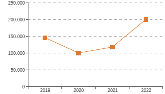 Grafico de evolucin de los indicadores Ingresos de explotacin, 